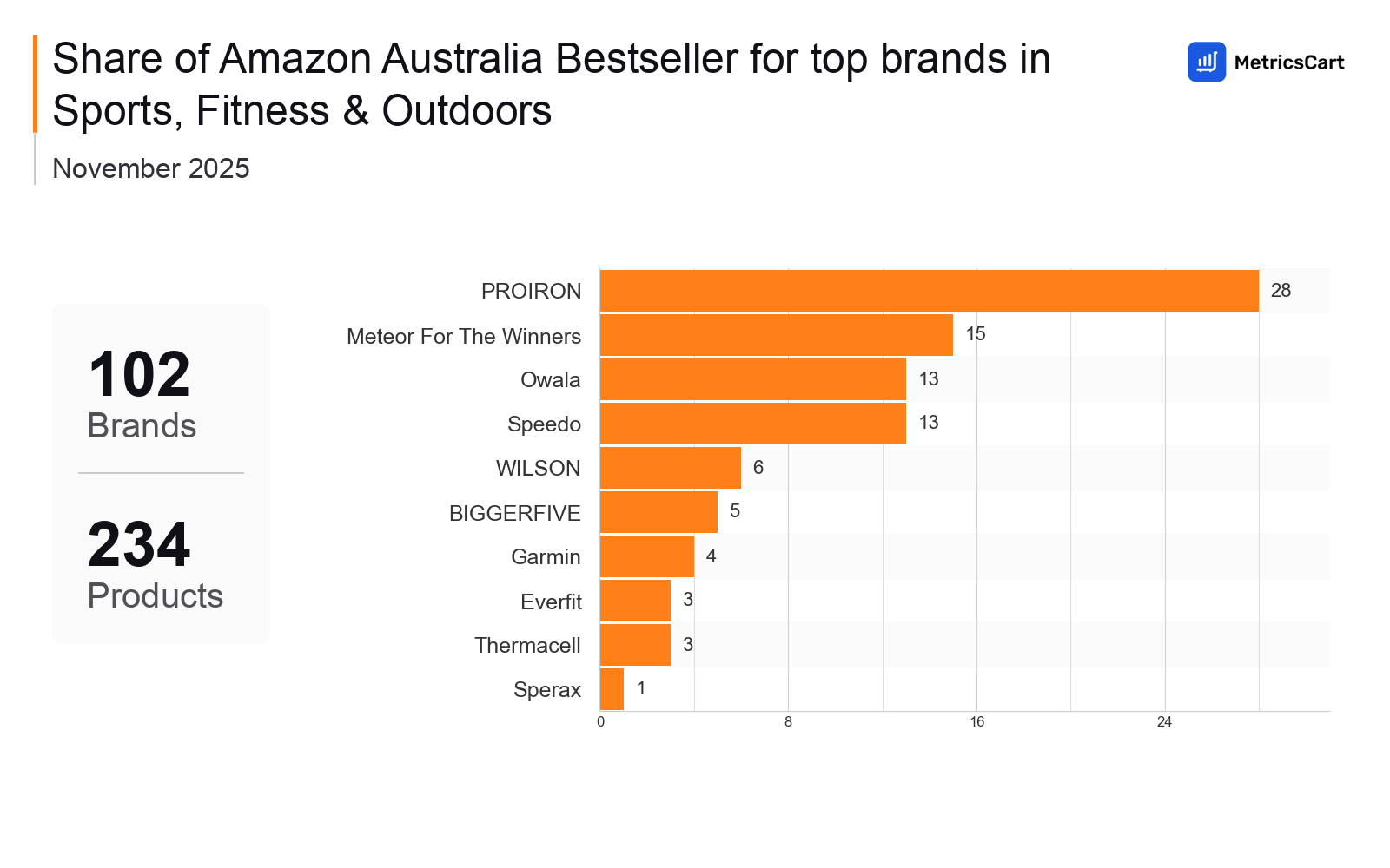 Top Brands Distribution